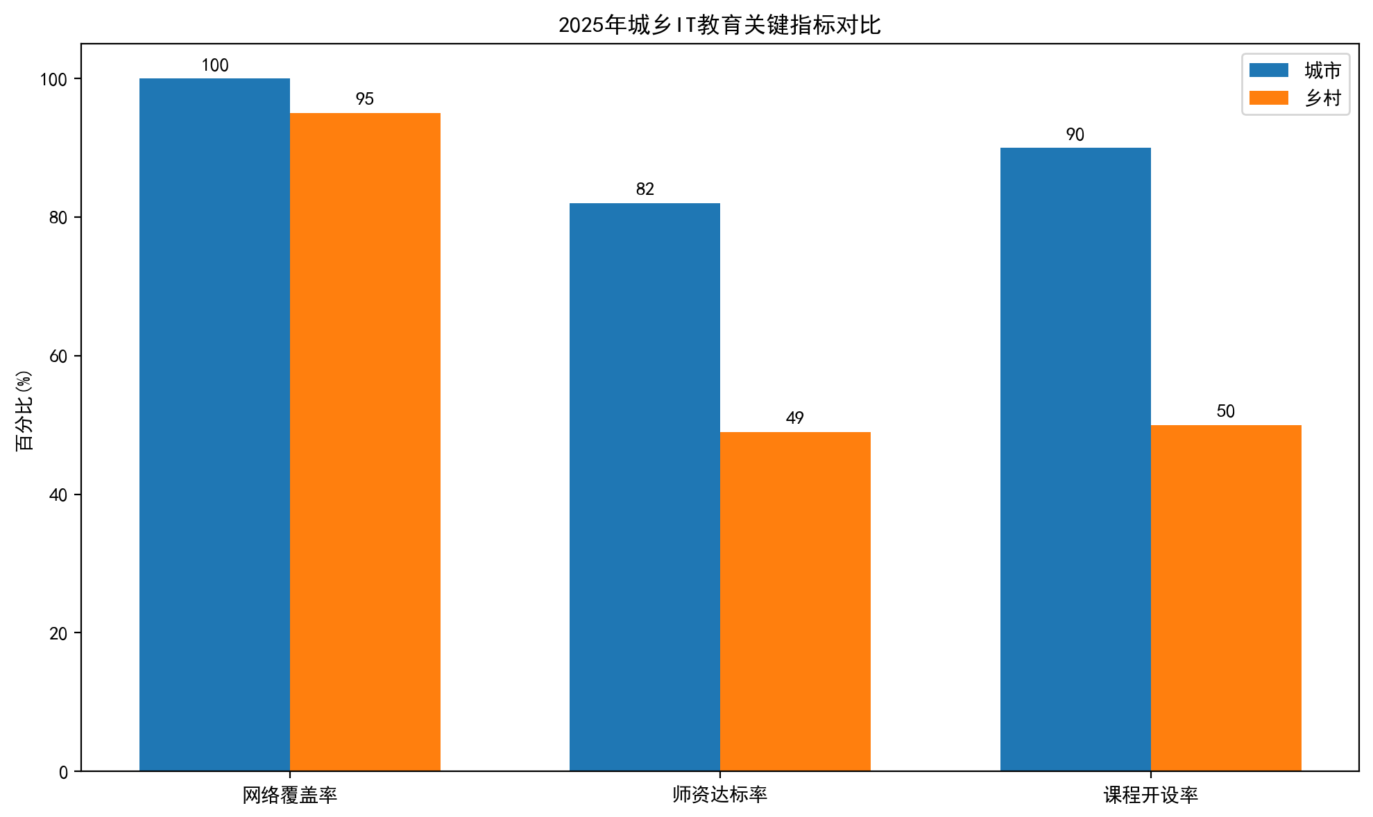 2025年城鄉(xiāng)IT教育關(guān)鍵指標對比